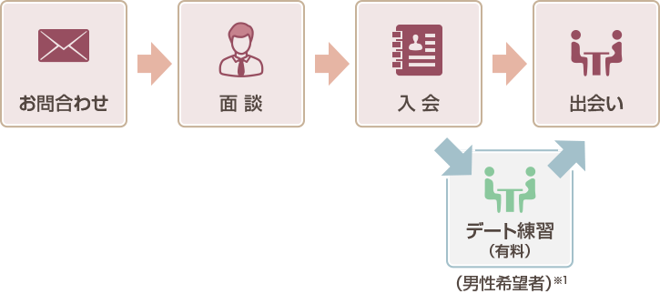 お問い合わせから出会いまで