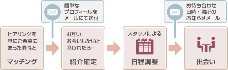 マッチングから出会いまで