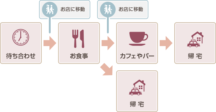 待ち合わせから帰宅迄